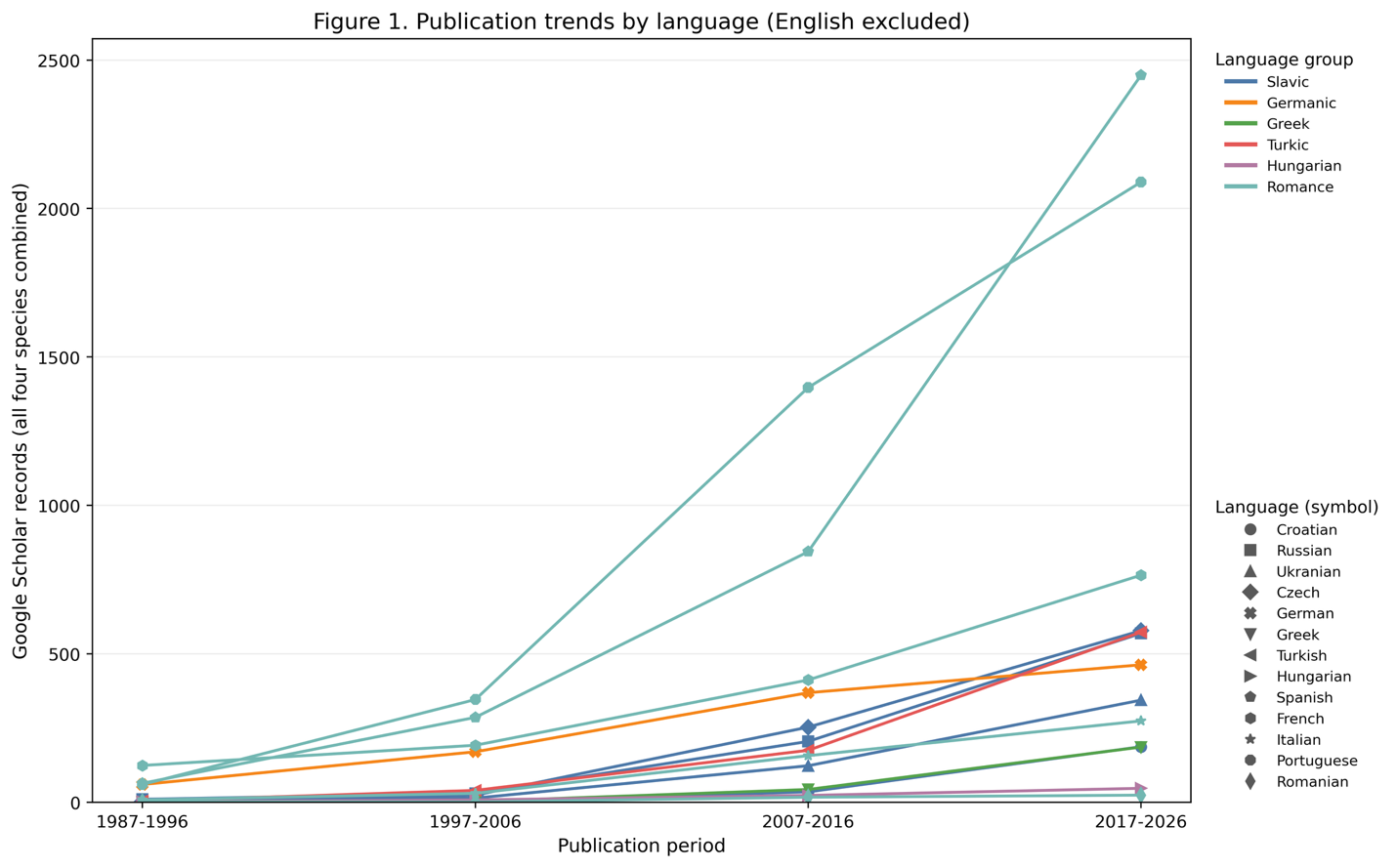 Line chart of Google Scholar records per language across four periods, 1987–2026