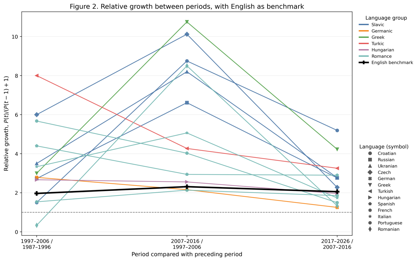Chart of relative growth in records between periods for each language