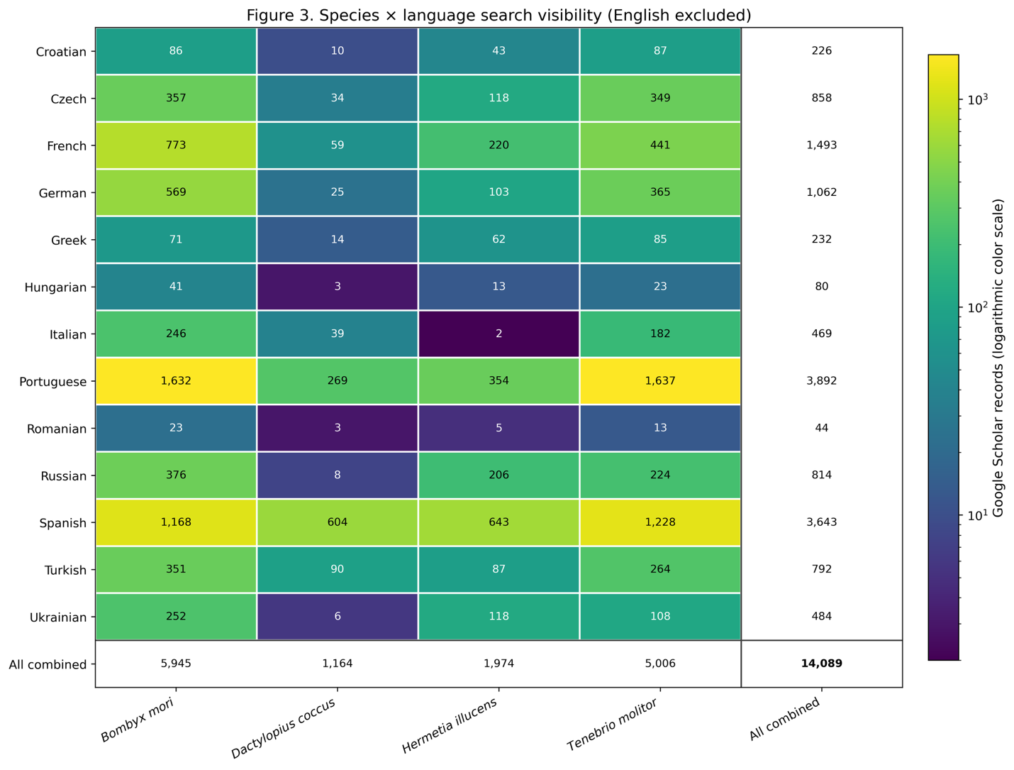 Heatmap of Google Scholar records by species and language