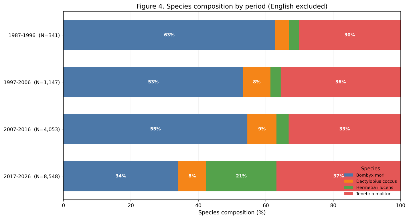 Chart of species composition of records in each period